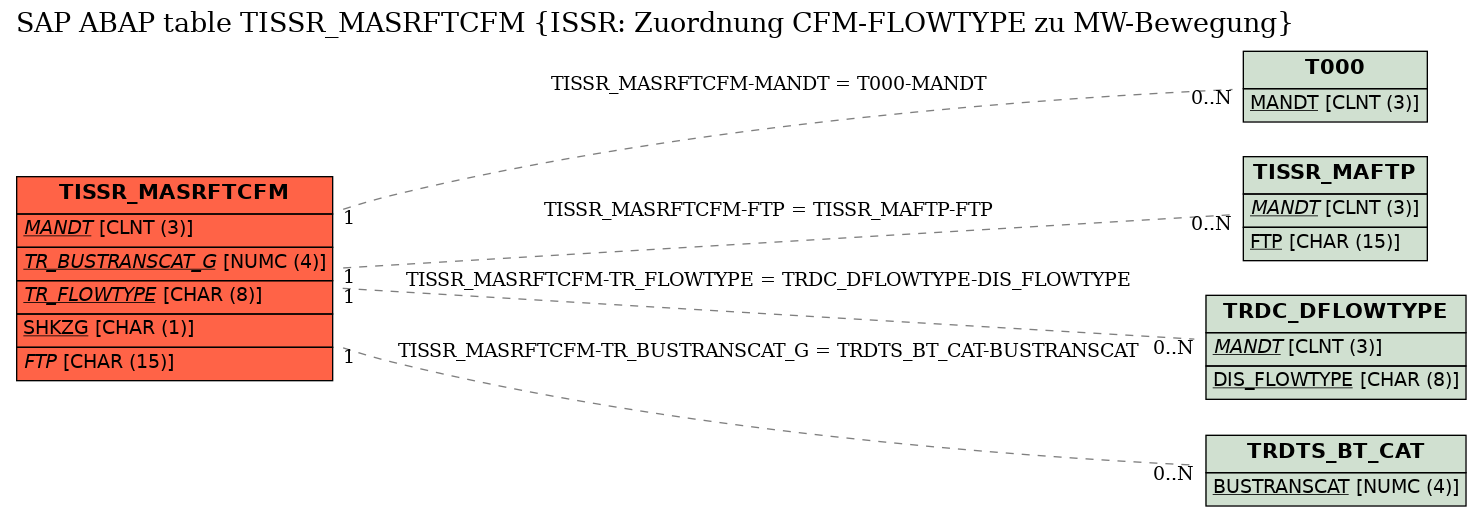 E-R Diagram for table TISSR_MASRFTCFM (ISSR: Zuordnung CFM-FLOWTYPE zu MW-Bewegung)