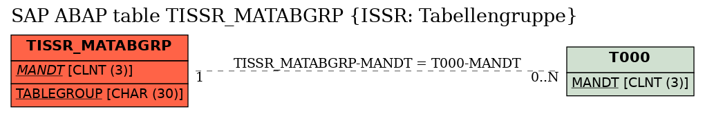 E-R Diagram for table TISSR_MATABGRP (ISSR: Tabellengruppe)