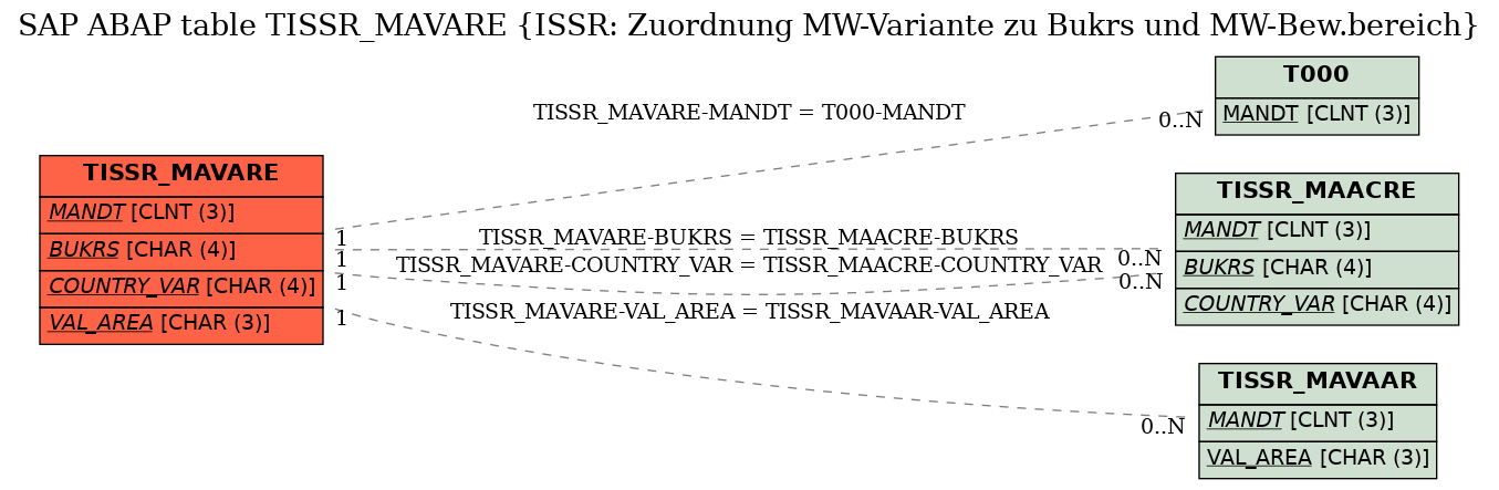 E-R Diagram for table TISSR_MAVARE (ISSR: Zuordnung MW-Variante zu Bukrs und MW-Bew.bereich)