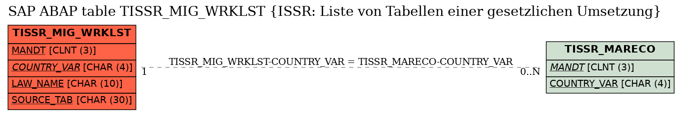 E-R Diagram for table TISSR_MIG_WRKLST (ISSR: Liste von Tabellen einer gesetzlichen Umsetzung)