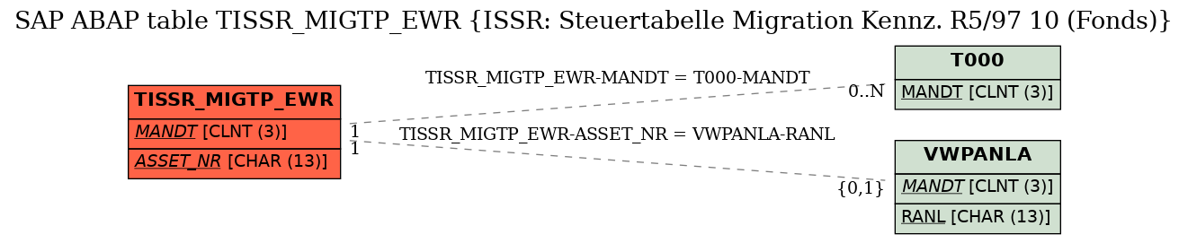 E-R Diagram for table TISSR_MIGTP_EWR (ISSR: Steuertabelle Migration Kennz. R5/97 10 (Fonds))