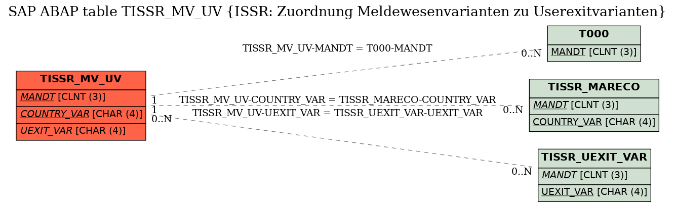 E-R Diagram for table TISSR_MV_UV (ISSR: Zuordnung Meldewesenvarianten zu Userexitvarianten)