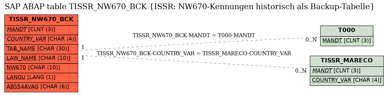 E-R Diagram for table TISSR_NW670_BCK (ISSR: NW670-Kennungen historisch als Backup-Tabelle)