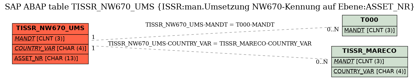 E-R Diagram for table TISSR_NW670_UMS (ISSR:man.Umsetzung NW670-Kennung auf Ebene:ASSET_NR)