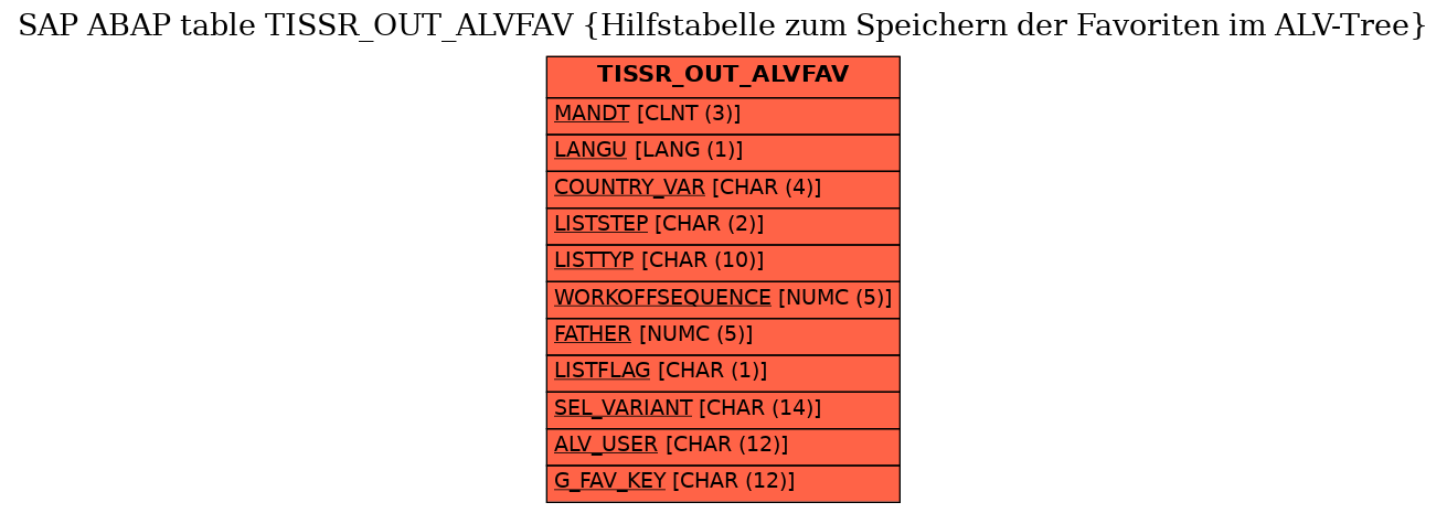 E-R Diagram for table TISSR_OUT_ALVFAV (Hilfstabelle zum Speichern der Favoriten im ALV-Tree)