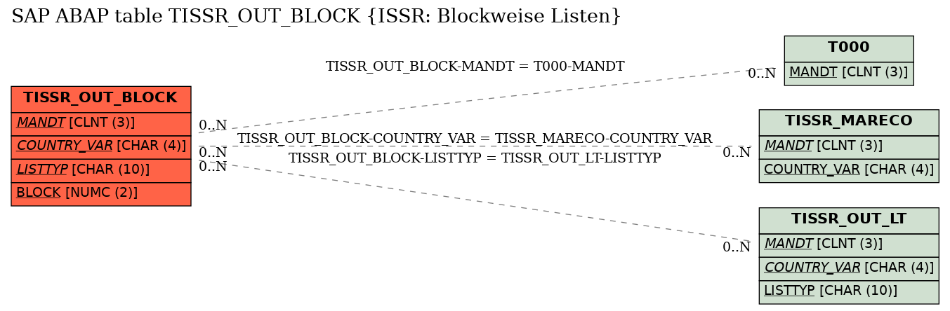 E-R Diagram for table TISSR_OUT_BLOCK (ISSR: Blockweise Listen)