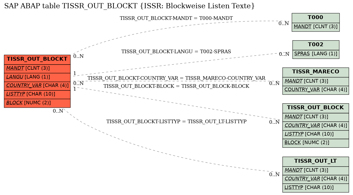 E-R Diagram for table TISSR_OUT_BLOCKT (ISSR: Blockweise Listen Texte)