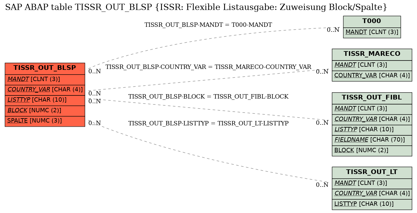 E-R Diagram for table TISSR_OUT_BLSP (ISSR: Flexible Listausgabe: Zuweisung Block/Spalte)