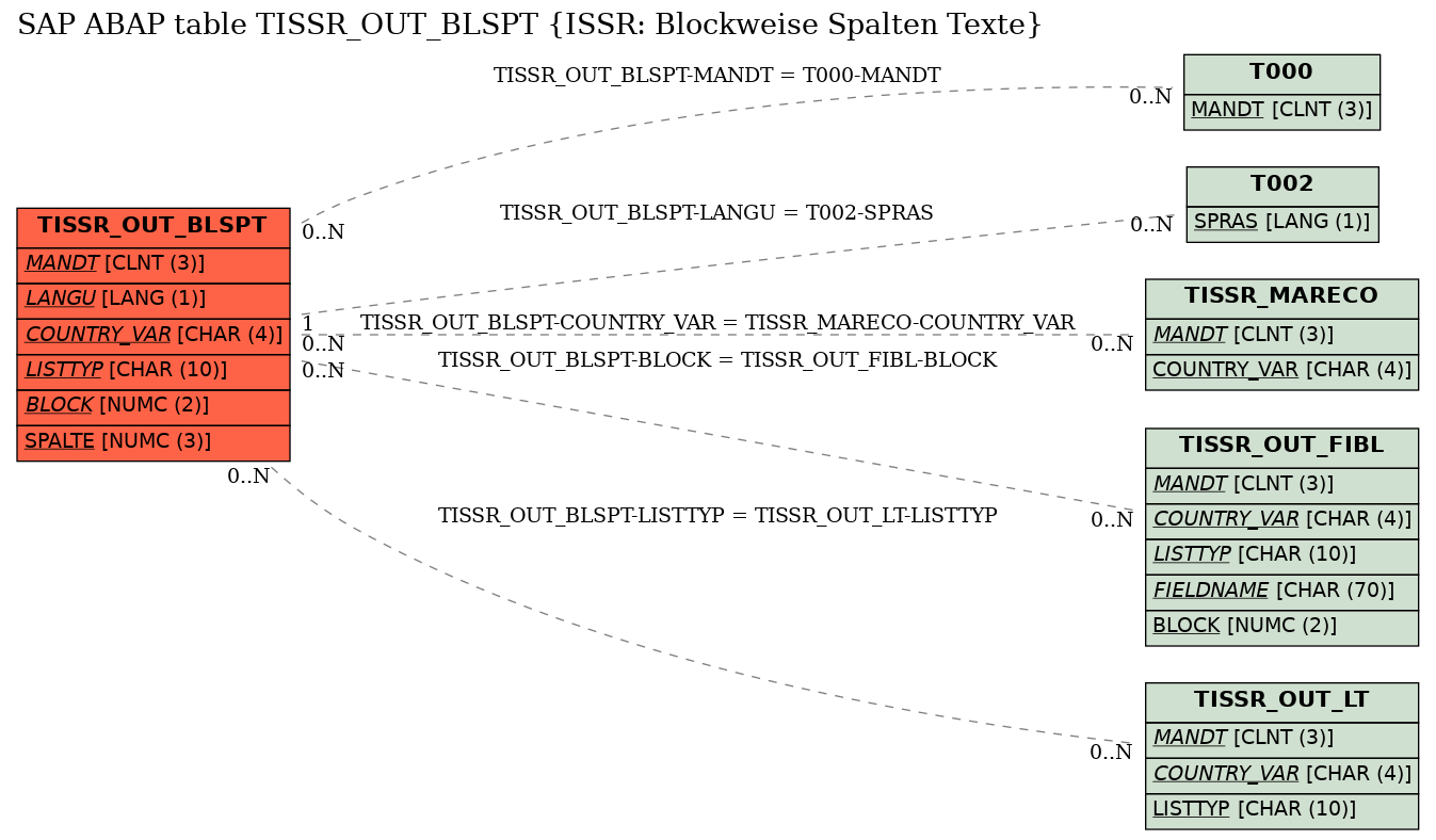 E-R Diagram for table TISSR_OUT_BLSPT (ISSR: Blockweise Spalten Texte)