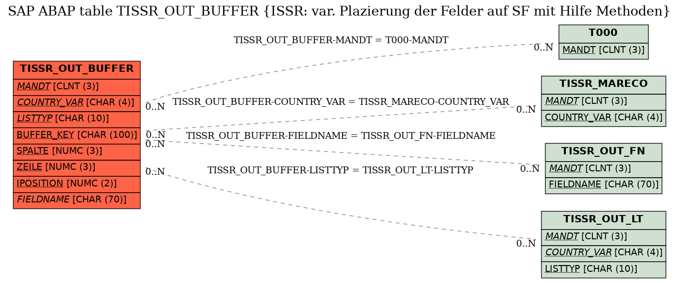 E-R Diagram for table TISSR_OUT_BUFFER (ISSR: var. Plazierung der Felder auf SF mit Hilfe Methoden)