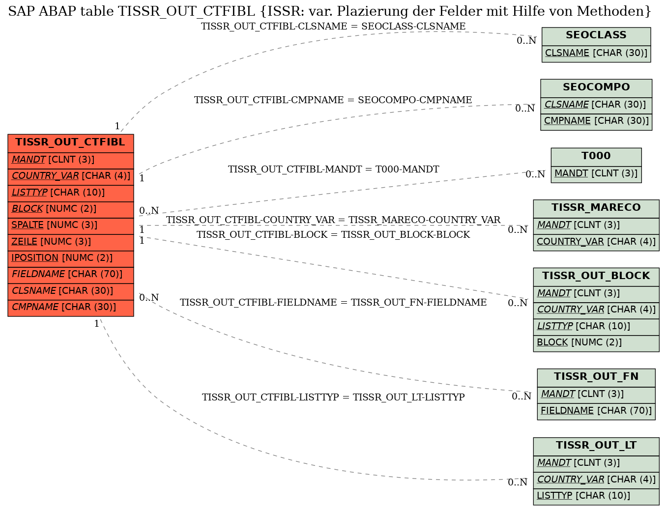 E-R Diagram for table TISSR_OUT_CTFIBL (ISSR: var. Plazierung der Felder mit Hilfe von Methoden)