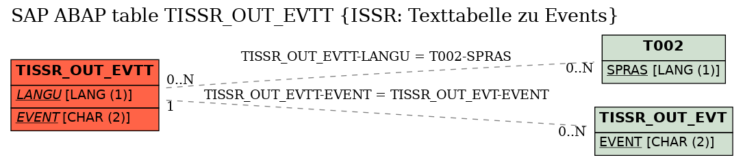 E-R Diagram for table TISSR_OUT_EVTT (ISSR: Texttabelle zu Events)