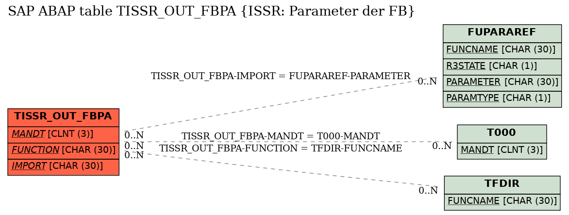 E-R Diagram for table TISSR_OUT_FBPA (ISSR: Parameter der FB)