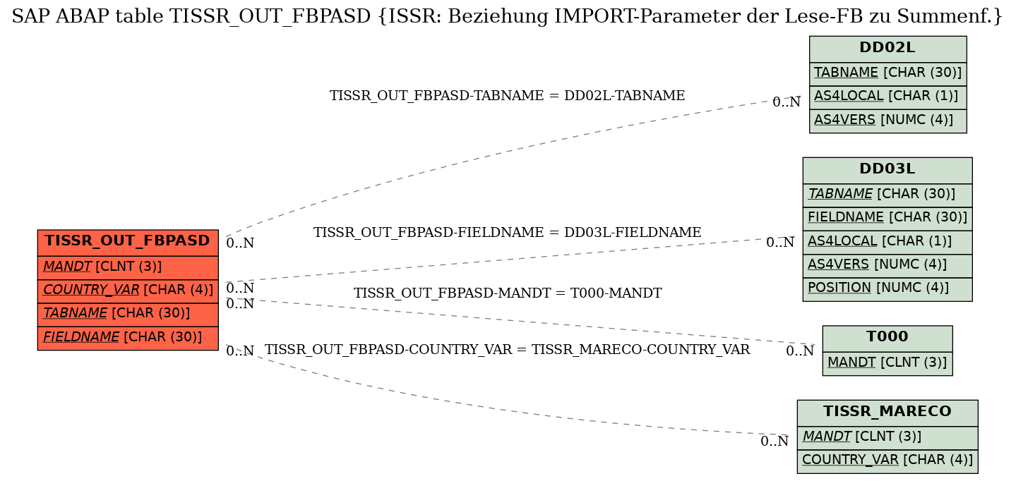 E-R Diagram for table TISSR_OUT_FBPASD (ISSR: Beziehung IMPORT-Parameter der Lese-FB zu Summenf.)