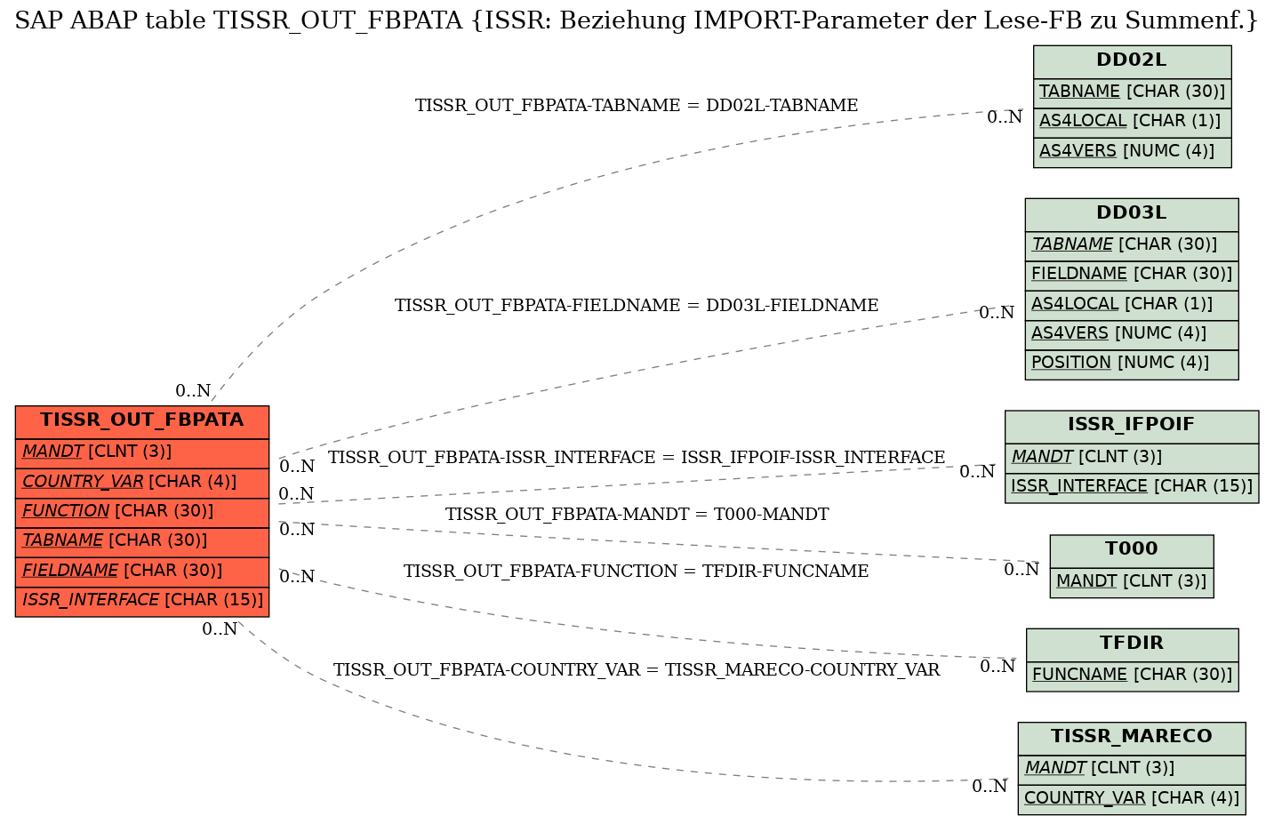 E-R Diagram for table TISSR_OUT_FBPATA (ISSR: Beziehung IMPORT-Parameter der Lese-FB zu Summenf.)