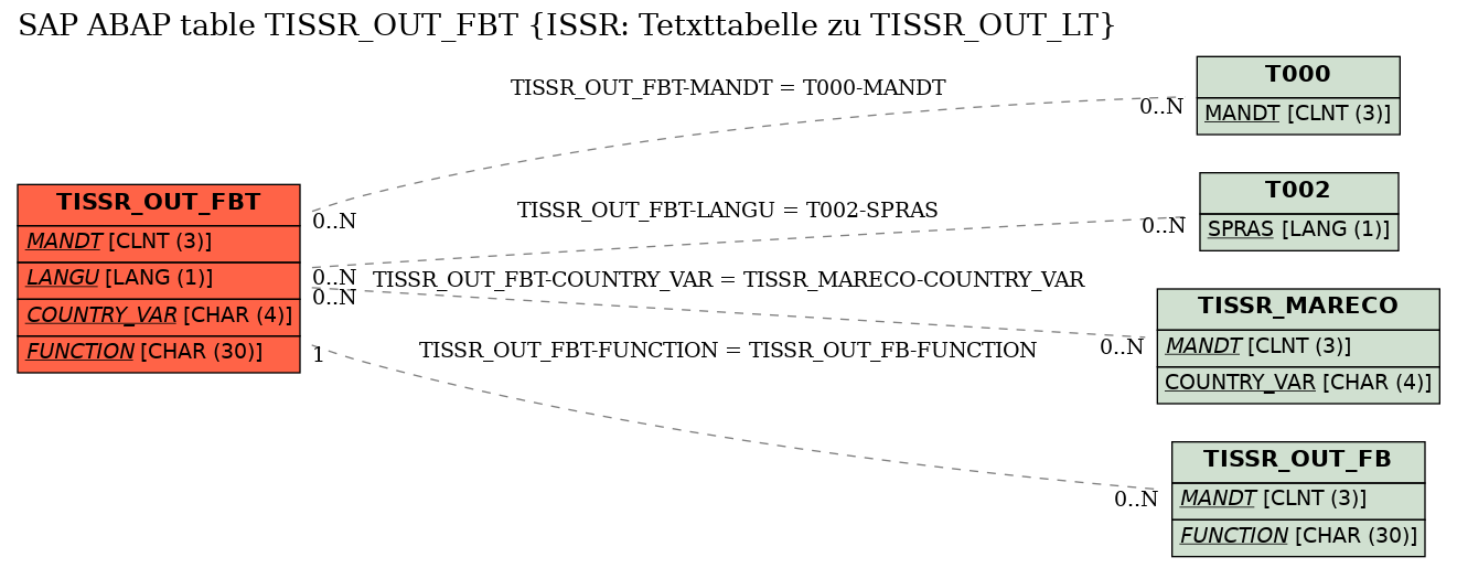 E-R Diagram for table TISSR_OUT_FBT (ISSR: Tetxttabelle zu TISSR_OUT_LT)