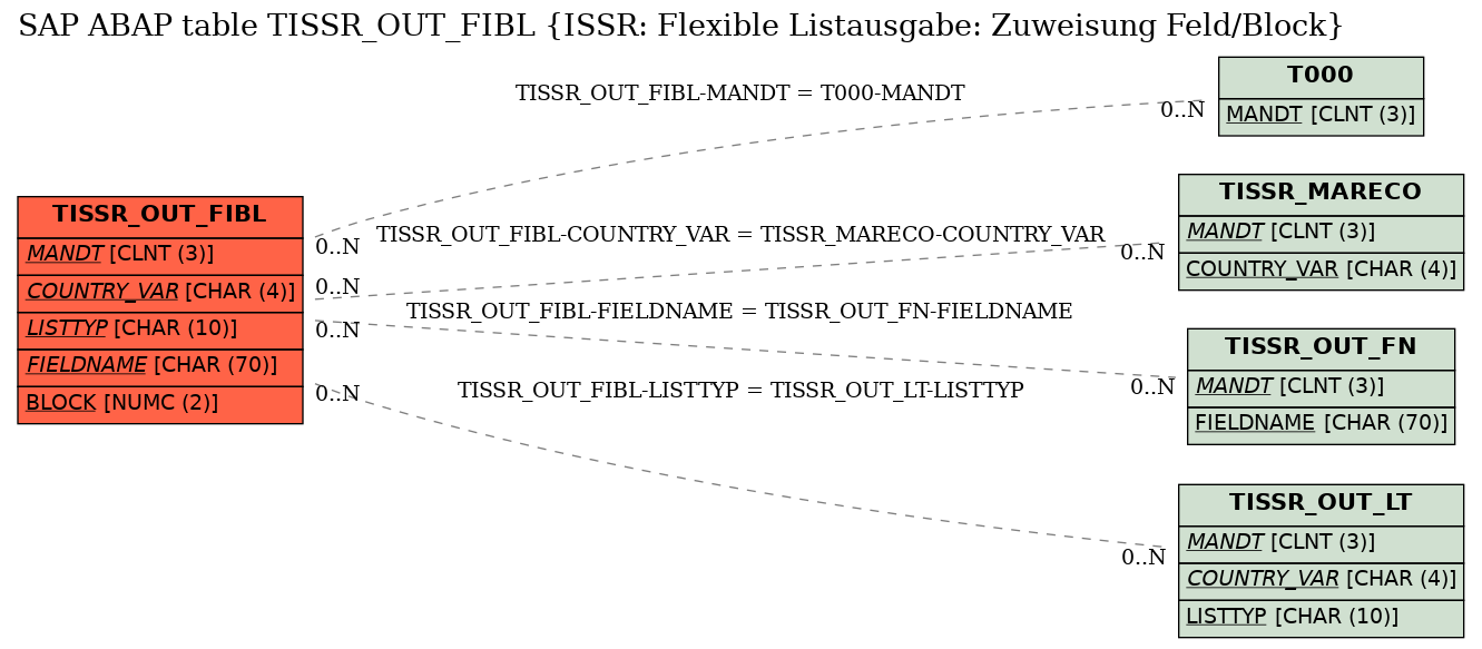 E-R Diagram for table TISSR_OUT_FIBL (ISSR: Flexible Listausgabe: Zuweisung Feld/Block)
