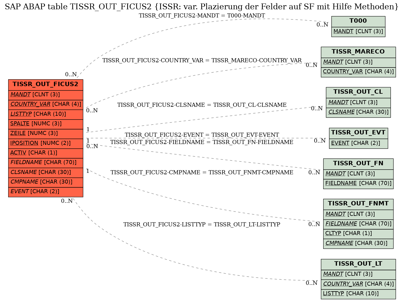 E-R Diagram for table TISSR_OUT_FICUS2 (ISSR: var. Plazierung der Felder auf SF mit Hilfe Methoden)