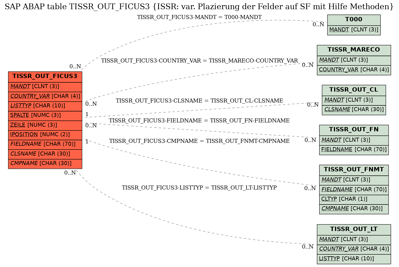 E-R Diagram for table TISSR_OUT_FICUS3 (ISSR: var. Plazierung der Felder auf SF mit Hilfe Methoden)