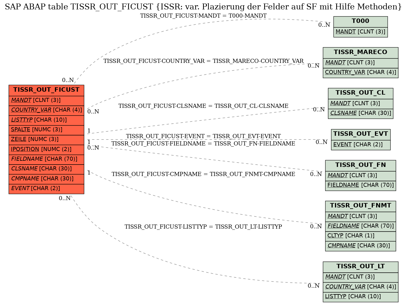 E-R Diagram for table TISSR_OUT_FICUST (ISSR: var. Plazierung der Felder auf SF mit Hilfe Methoden)