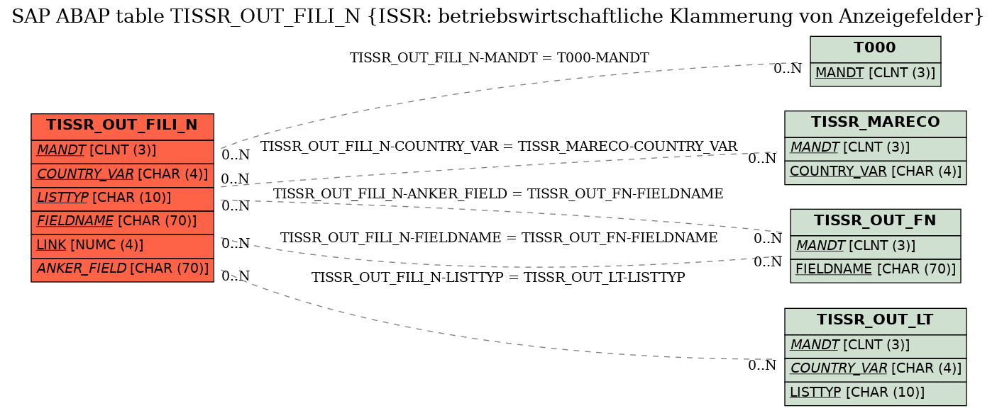 E-R Diagram for table TISSR_OUT_FILI_N (ISSR: betriebswirtschaftliche Klammerung von Anzeigefelder)