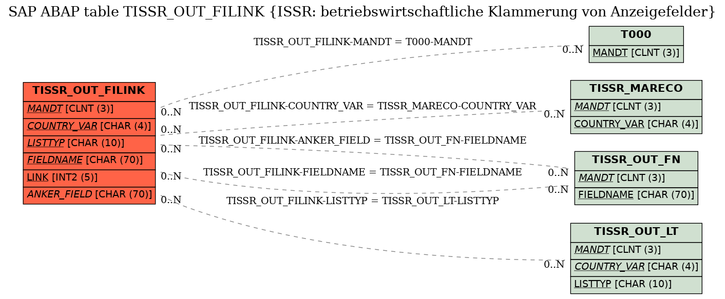 E-R Diagram for table TISSR_OUT_FILINK (ISSR: betriebswirtschaftliche Klammerung von Anzeigefelder)