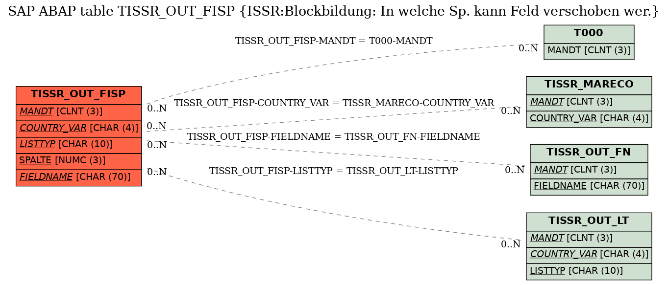 E-R Diagram for table TISSR_OUT_FISP (ISSR:Blockbildung: In welche Sp. kann Feld verschoben wer.)