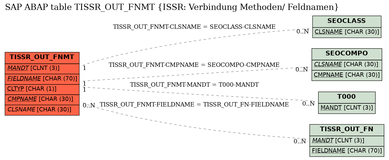 E-R Diagram for table TISSR_OUT_FNMT (ISSR: Verbindung Methoden/ Feldnamen)