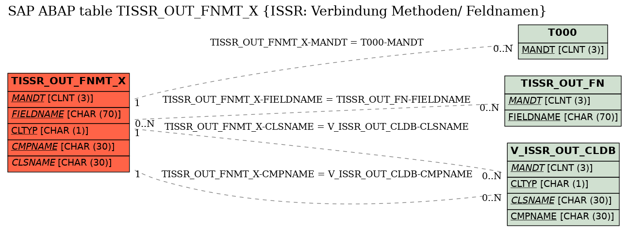 E-R Diagram for table TISSR_OUT_FNMT_X (ISSR: Verbindung Methoden/ Feldnamen)