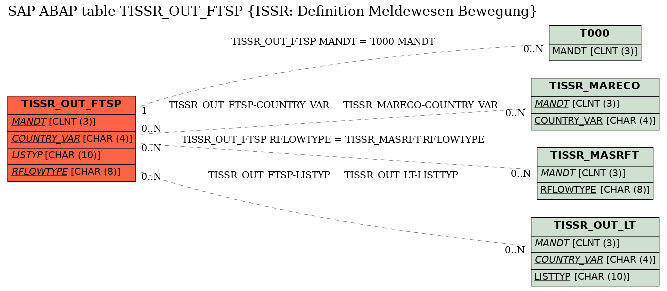 E-R Diagram for table TISSR_OUT_FTSP (ISSR: Definition Meldewesen Bewegung)