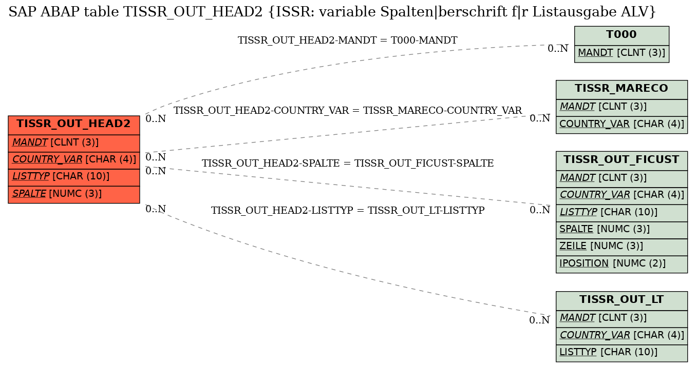 E-R Diagram for table TISSR_OUT_HEAD2 (ISSR: variable Spalten|berschrift f|r Listausgabe ALV)