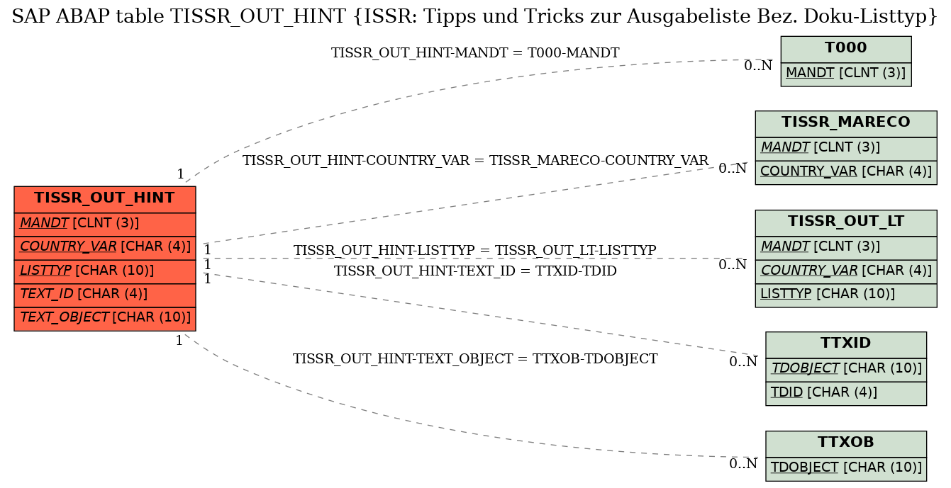 E-R Diagram for table TISSR_OUT_HINT (ISSR: Tipps und Tricks zur Ausgabeliste Bez. Doku-Listtyp)