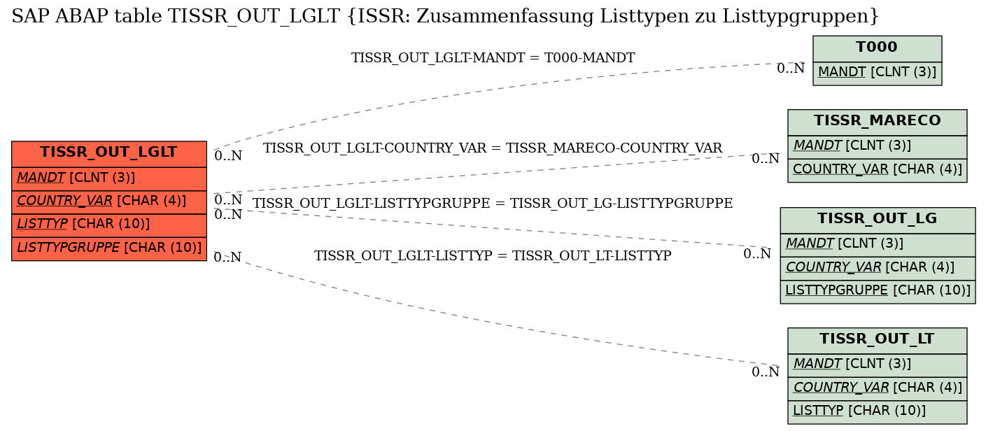 E-R Diagram for table TISSR_OUT_LGLT (ISSR: Zusammenfassung Listtypen zu Listtypgruppen)