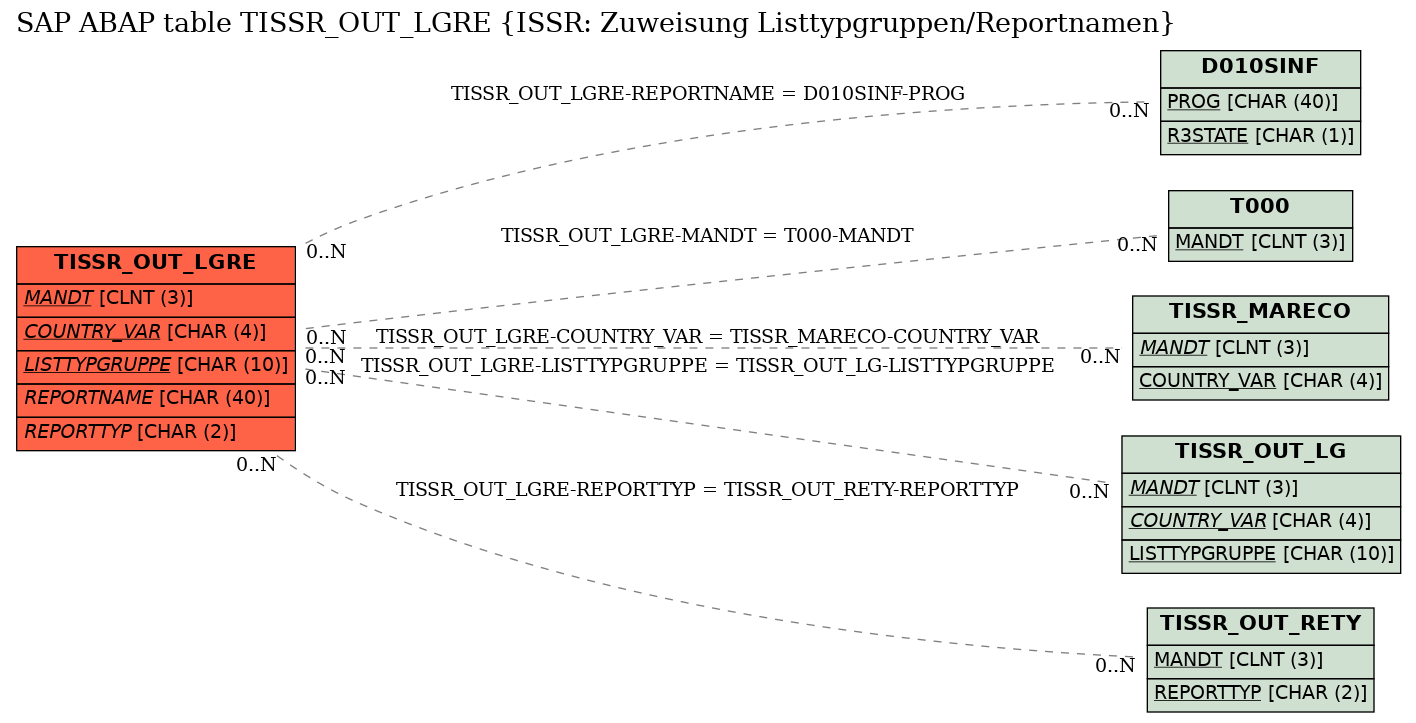 E-R Diagram for table TISSR_OUT_LGRE (ISSR: Zuweisung Listtypgruppen/Reportnamen)