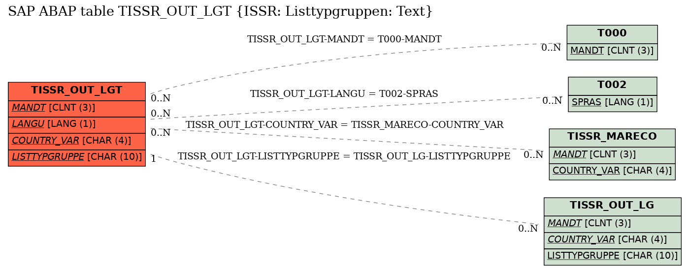 E-R Diagram for table TISSR_OUT_LGT (ISSR: Listtypgruppen: Text)