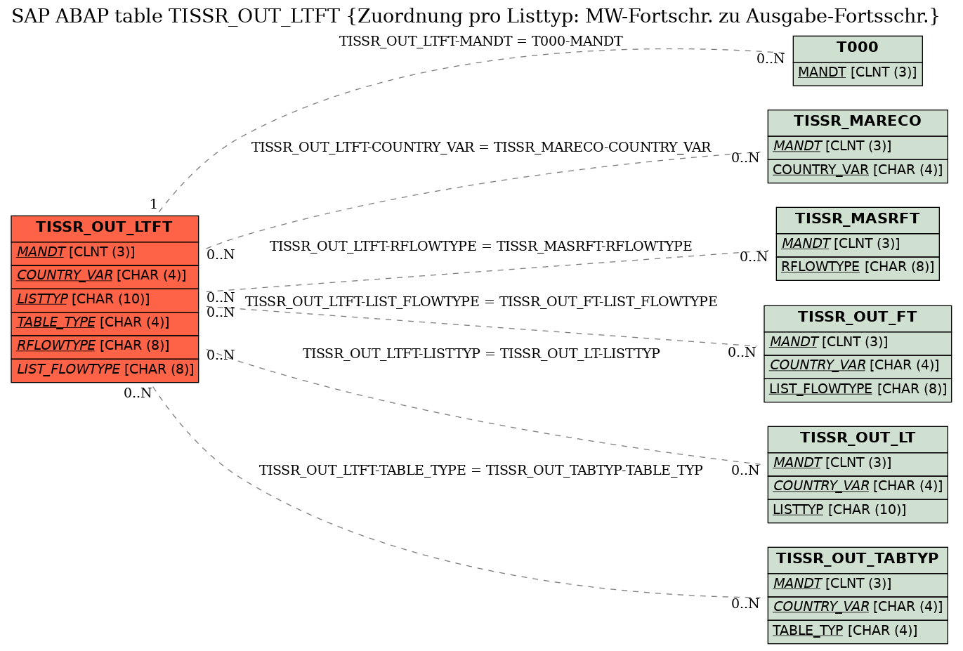 E-R Diagram for table TISSR_OUT_LTFT (Zuordnung pro Listtyp: MW-Fortschr. zu Ausgabe-Fortsschr.)