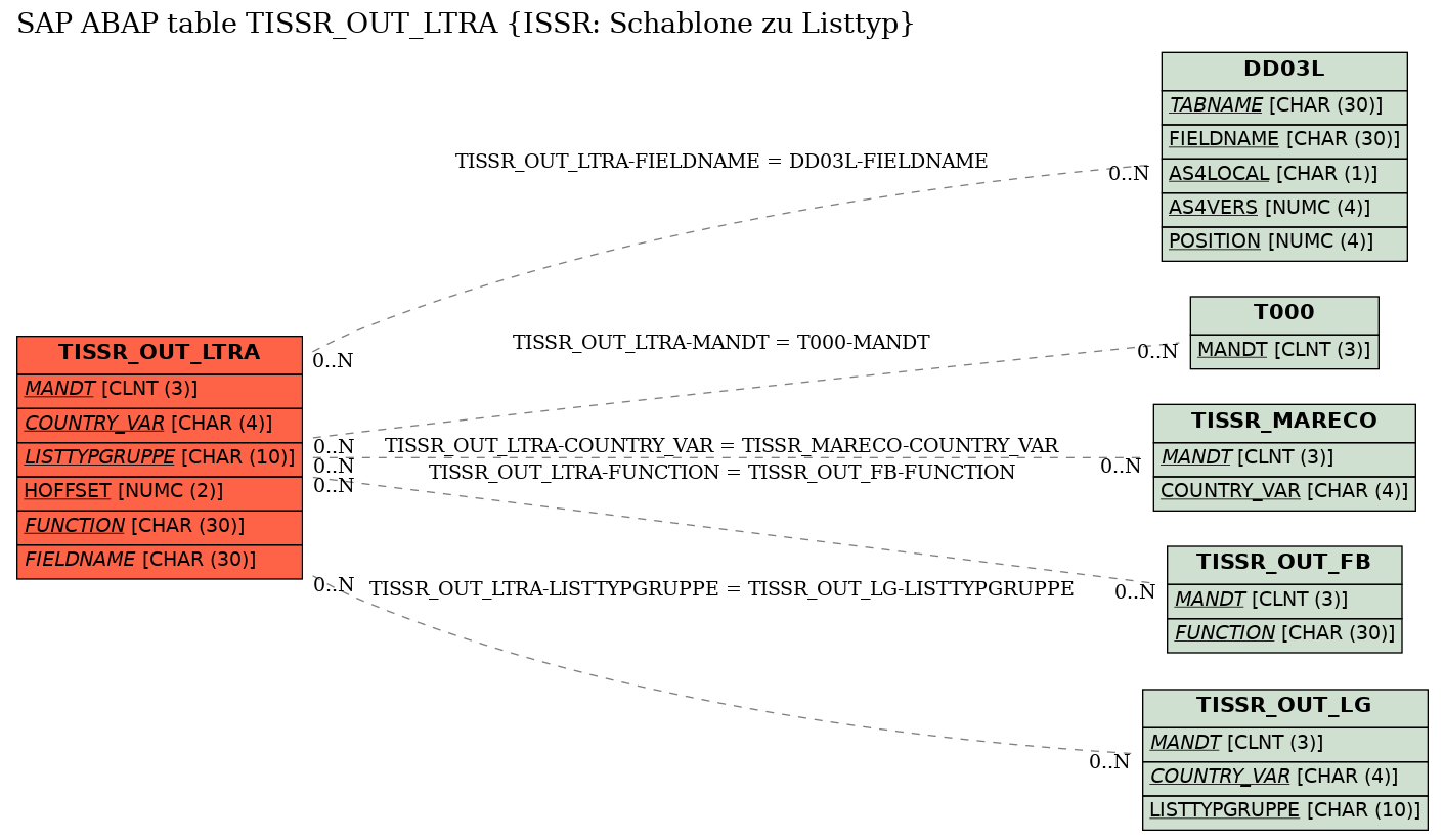 E-R Diagram for table TISSR_OUT_LTRA (ISSR: Schablone zu Listtyp)