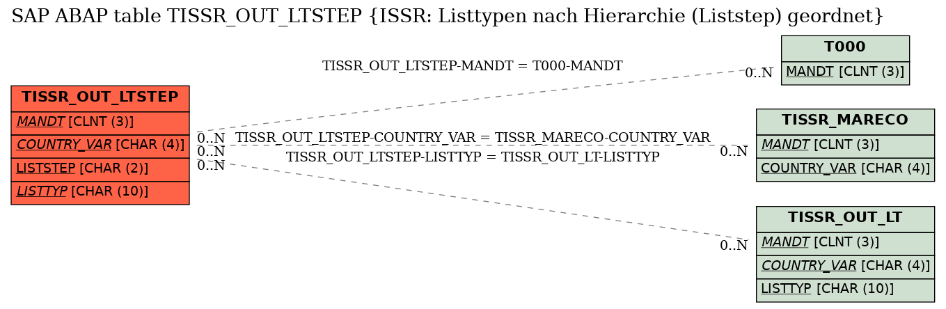 E-R Diagram for table TISSR_OUT_LTSTEP (ISSR: Listtypen nach Hierarchie (Liststep) geordnet)