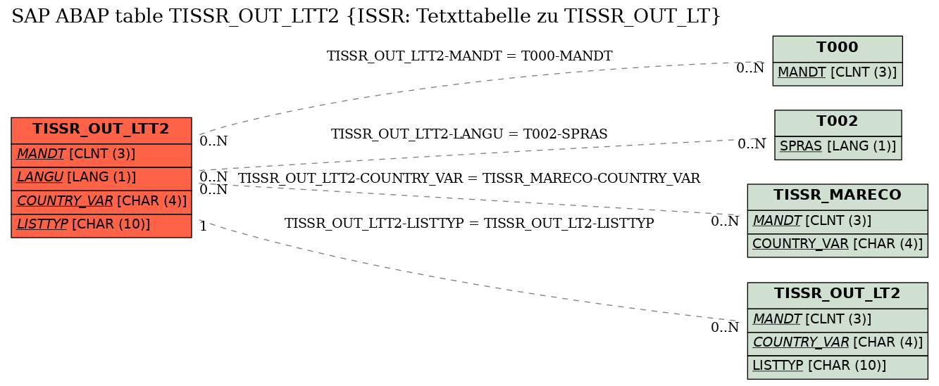 E-R Diagram for table TISSR_OUT_LTT2 (ISSR: Tetxttabelle zu TISSR_OUT_LT)