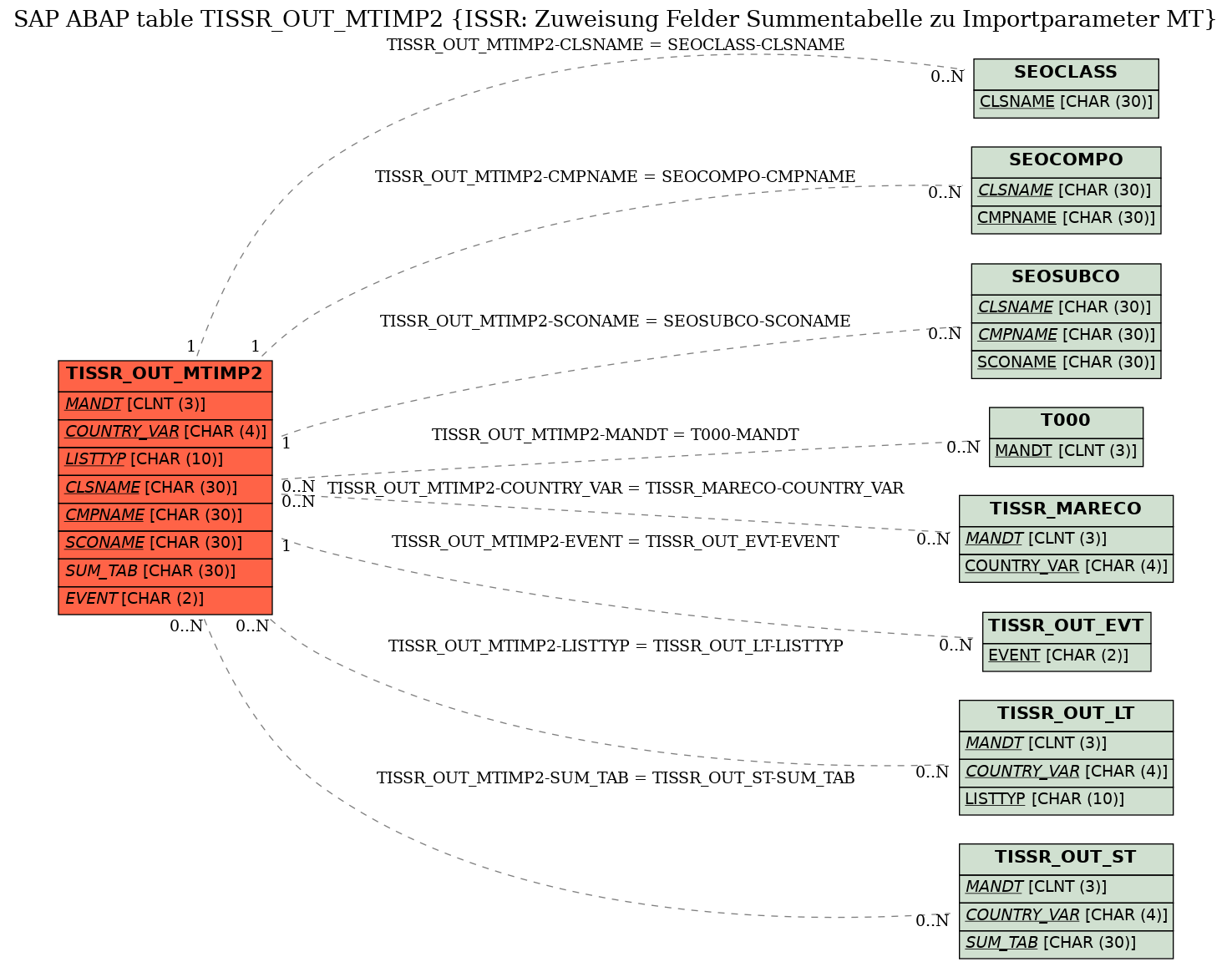 E-R Diagram for table TISSR_OUT_MTIMP2 (ISSR: Zuweisung Felder Summentabelle zu Importparameter MT)