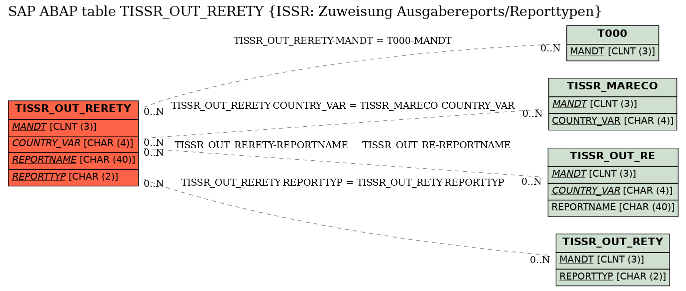 E-R Diagram for table TISSR_OUT_RERETY (ISSR: Zuweisung Ausgabereports/Reporttypen)