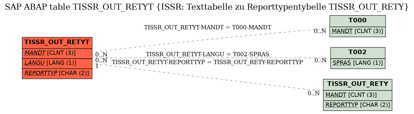 E-R Diagram for table TISSR_OUT_RETYT (ISSR: Texttabelle zu Reporttypentybelle TISSR_OUT_RETY)