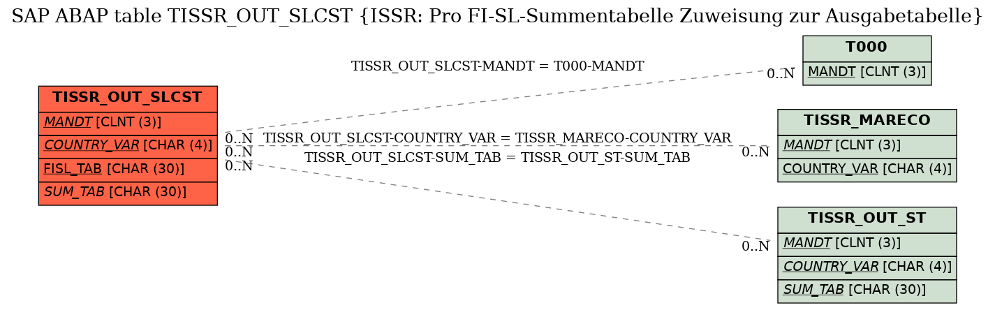 E-R Diagram for table TISSR_OUT_SLCST (ISSR: Pro FI-SL-Summentabelle Zuweisung zur Ausgabetabelle)