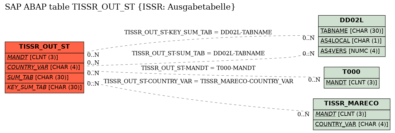 E-R Diagram for table TISSR_OUT_ST (ISSR: Ausgabetabelle)