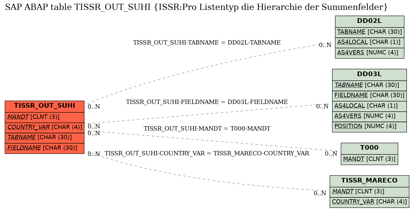 E-R Diagram for table TISSR_OUT_SUHI (ISSR:Pro Listentyp die Hierarchie der Summenfelder)