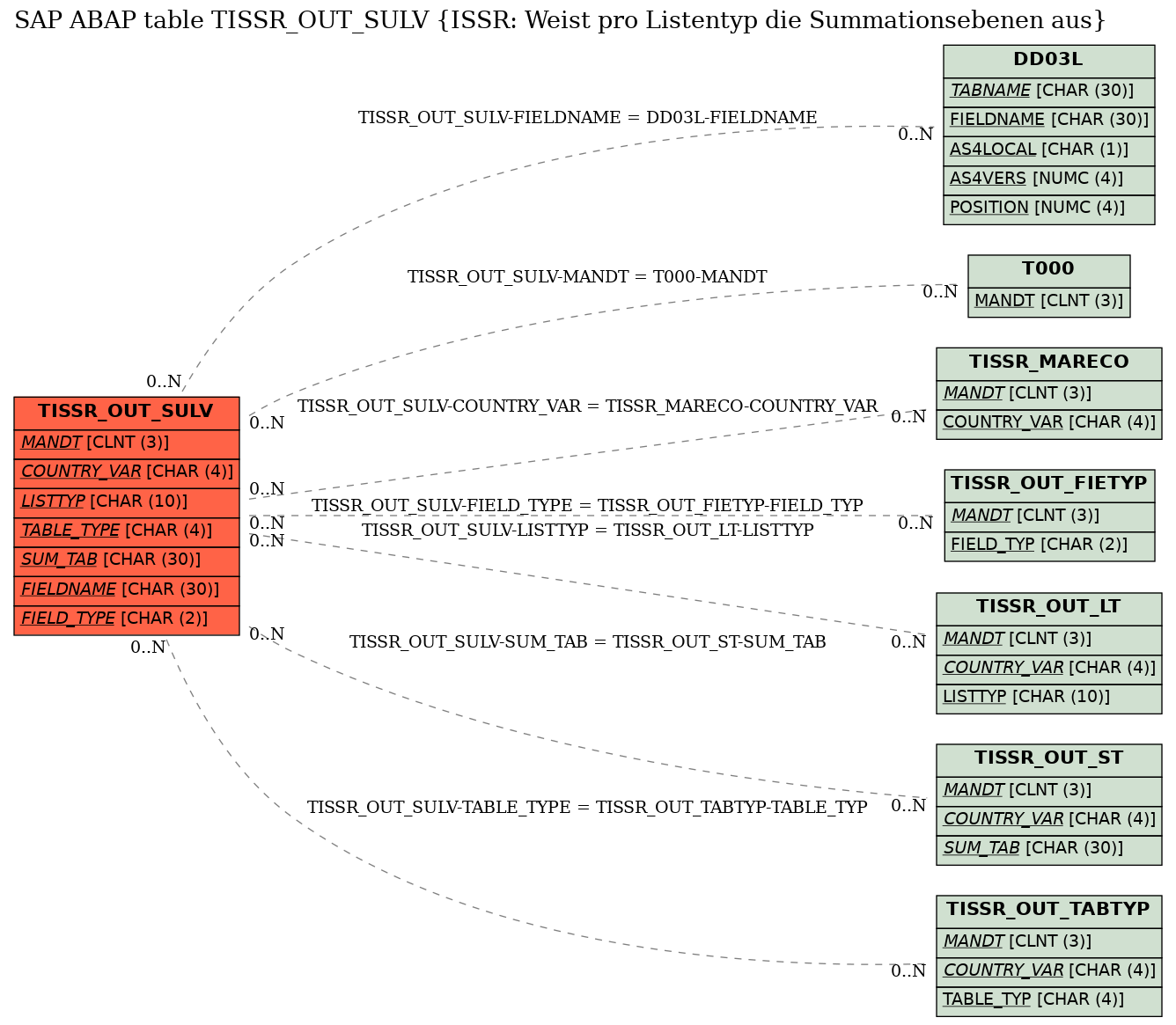 E-R Diagram for table TISSR_OUT_SULV (ISSR: Weist pro Listentyp die Summationsebenen aus)