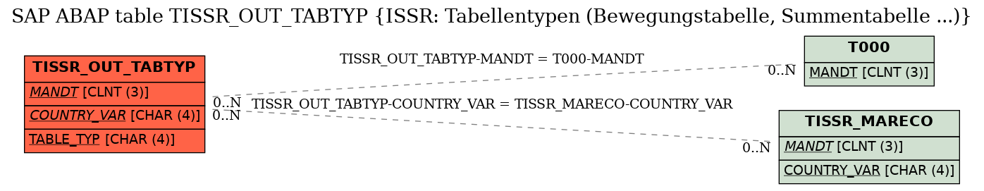 E-R Diagram for table TISSR_OUT_TABTYP (ISSR: Tabellentypen (Bewegungstabelle, Summentabelle ...))