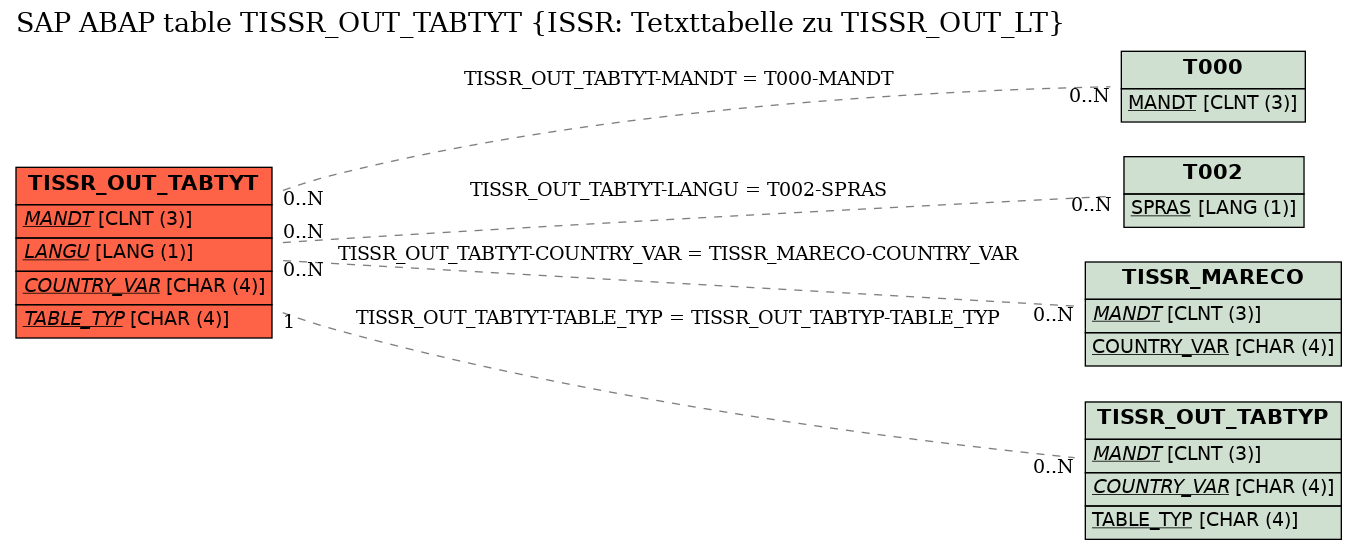 E-R Diagram for table TISSR_OUT_TABTYT (ISSR: Tetxttabelle zu TISSR_OUT_LT)