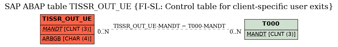 E-R Diagram for table TISSR_OUT_UE (FI-SL: Control table for client-specific user exits)