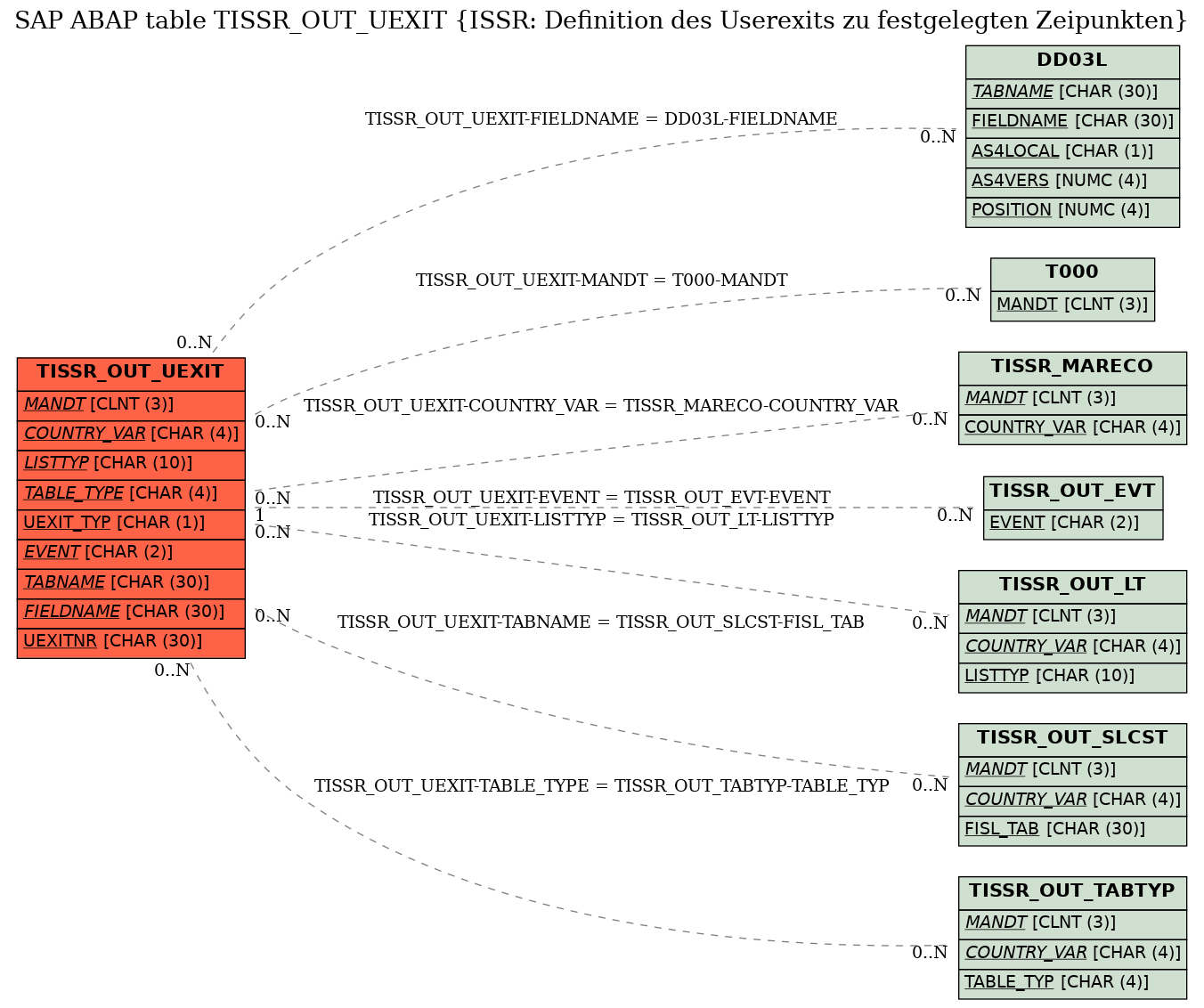 E-R Diagram for table TISSR_OUT_UEXIT (ISSR: Definition des Userexits zu festgelegten Zeipunkten)